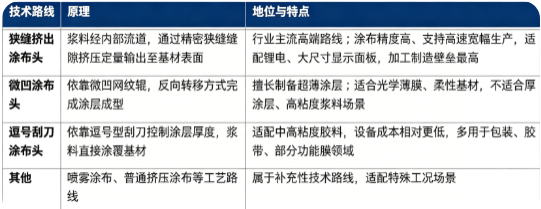 四、技术路线：狭缝挤出、微凹、逗号刮刀与其他