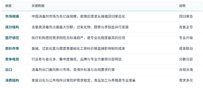 三、市场规模与产业结构：含氯主导、感控升级