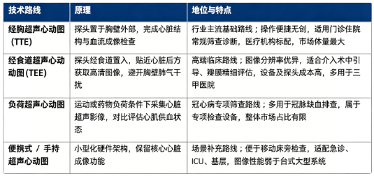 四、技术路线：经胸超声心动图、经食道超声心动图、负荷超声心动图、便携式 / 手持超声心动图