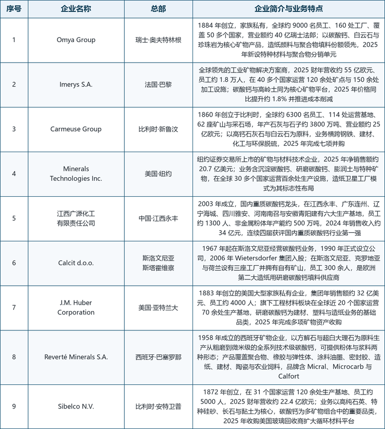 龙头企业概览。 Omya Group（欧米亚）是全球最大的碳酸钙生产商，Imerys S.A.（益瑞石）是全球领先的工业矿物解决方案商，Carmeuse Group 在石灰与石灰石领域规模领先，Sibelco N.V. 与国际矿物平台深度绑定；Minerals Technologies Inc. 与 J.M. Huber Corporation 以北美为基本盘并向特种材料延伸，江西广源化工是中国重质碳酸钙产能规模最大的企业，Calcit d.o.o. 与 Reverté Minerals S.A. 则是欧洲区域专业厂商的代表。