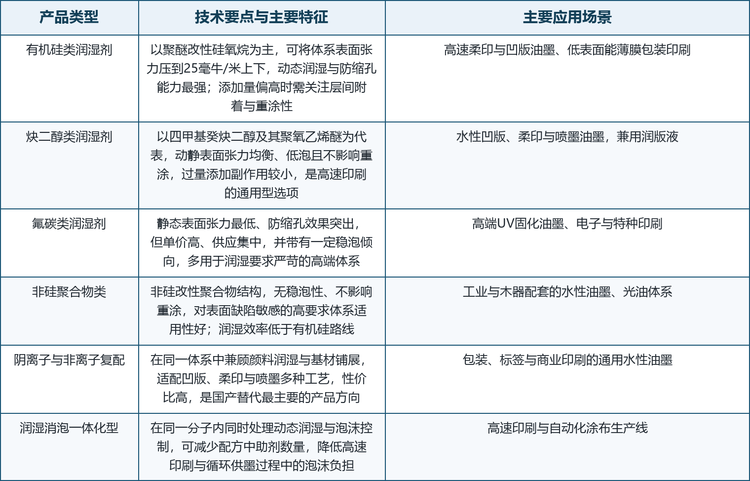 印刷油墨用润湿剂主要产品类型与技术要点对照