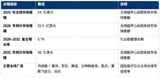 全球超声心动图系统市场保持稳健增长：市场销售额由 2025 年的 24 亿美元，预计增长至 2026 年 25.5 亿美元，预计 2032 年将达到 36 亿美元，20262032 年复合增长率约 5.7%。市场结构上，经胸超声心动图（TTE）为临床主流品类，经食道超声心动图（TEE）在结构性心脏介入手术场景快速渗透；便携式 / 手持机型在急诊、ICU、基层医疗形成增量市场；全球竞争格局由国际医疗巨头主导，丹纳赫 / 赛沛、罗氏、雅培、生物梅里埃、凯杰、赛默飞世尔、伯乐构成行业核心参与者。行业增长由全球心血管疾病发病率攀升、人口老龄化加剧、3D/4D 成像与 AI 算法技术迭代、介入心脏手术临床普及四大因素共同驱动。