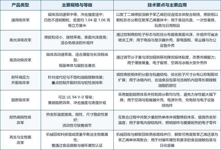 高冲聚苯乙烯的主要产品类型与技术要点