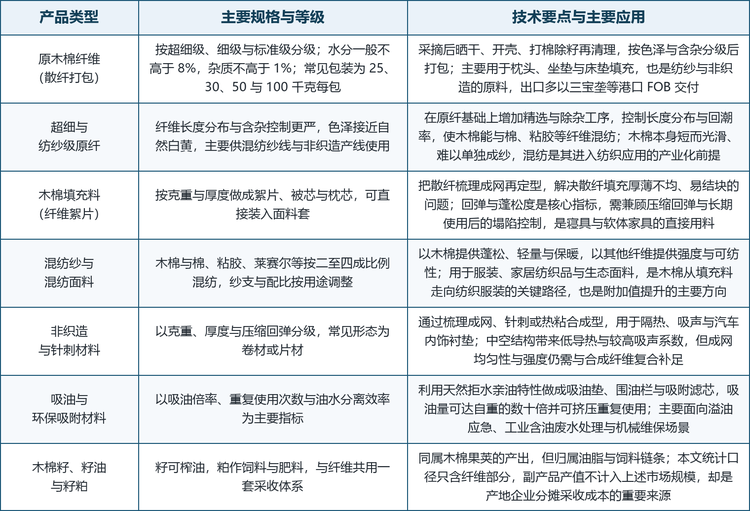 木棉纤维的主要产品类型与技术要点