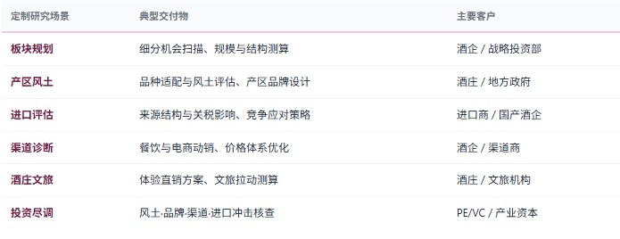 定制化研究体系：除标准化报告外，共研产业研究院提供按需定制研究服务——葡萄酒机会扫描与板块规划、产区风土与品种适配论证、进口结构与关税影响评估、精品酒庄高端化路径设计、渠道动销与价格体系诊断、酒庄文旅与体验直销规划、竞争对手能力与份额对标等，面向国产酒企、精品酒庄、进口商与渠道商、文旅机构、投资机构与地方政府等不同主体灵活交付。