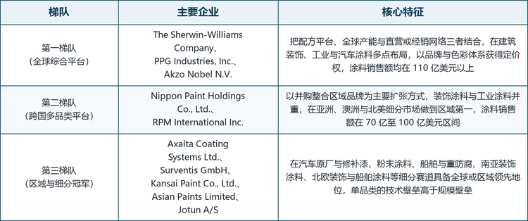 全球涂料和清漆行业集中度呈缓慢抬升态势，结构性分层清晰。一端是以宣伟、PPG 与阿克苏诺贝尔为代表的全球综合平台，它们同时拥有品牌矩阵、全球产能与直营或经销网络，在建筑装饰、工业与汽车涂料多点布局；中间是以立邦涂料与 RPM 为代表的跨国多品类平台，通过并购整合区域品牌，在特定区域做到第一；另一端是在汽车涂料、船舶与重防腐、粉末涂料、南亚装饰涂料等细分赛道具备全球或区域领先地位的专业厂商。以下按业务结构与品类主线划分三个梯队。