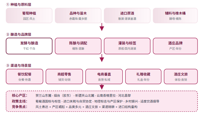 五、葡萄酒三层结构全景链路