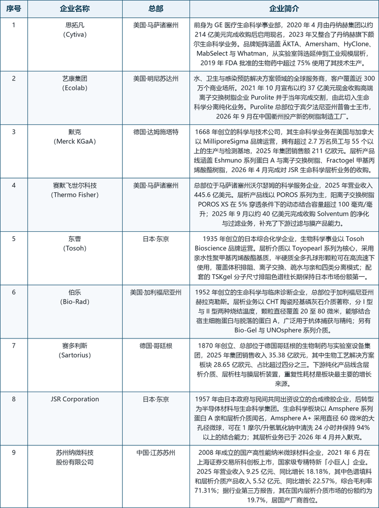 层析介质行业主要企业