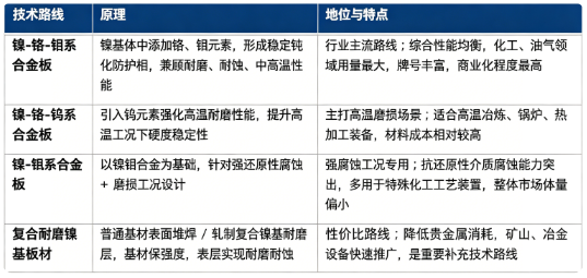 四、技术路线：镍铬钼系、镍铬钨系、镍钼系、复合耐磨镍基板材
