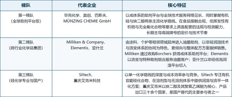 全球印刷油墨用润湿剂行业竞争梯队