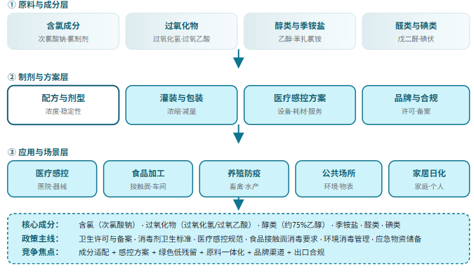 五、消毒剂三层结构全景链路