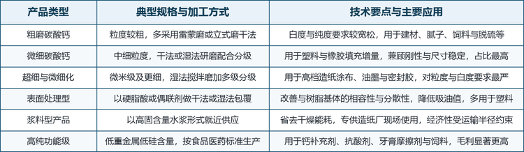天然研磨碳酸钙按粒度与加工深度可分为六个主要类别，从粗磨到高纯功能级，粒度越细、加工越深，单位价值与毛利越高。以下对照表梳理了各类别的典型规格、加工方式与技术要点。