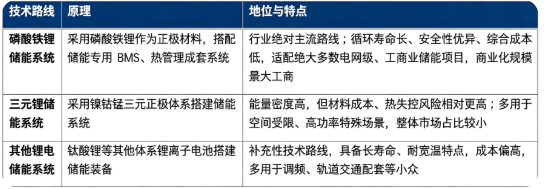 四、技术路线：磷酸铁锂储能系统、三元储能系统、其他锂电储能系统