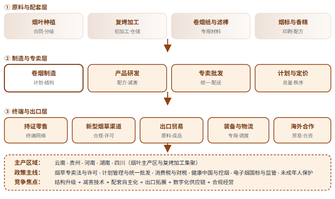 五、烟草制品三层结构全景链路