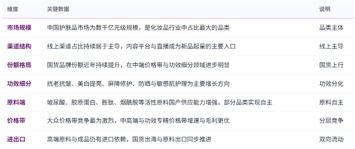 三、市场规模与产业结构：功效细分驱动增长