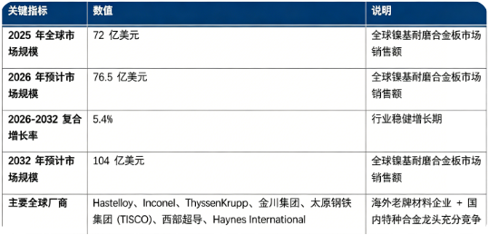 全球镍基耐磨合金板市场保持稳健上行：市场销售额由 2025 年的 72 亿美元，预计增长至 2026 年 76.5 亿美元，预计 2032 年将达到 104 亿美元，20262032 年复合增长率约 5.4%。市场结构上，镍铬钼系合金板为市场主流品类，广泛应用于石油化工、矿山工程机械、航空航天、能源装备等高严苛工况赛道；全球竞争格局呈现海外老牌材料巨头与国内特种材料龙头同台竞争态势，Hastelloy、Inconel、ThyssenKrupp、Haynes International，以及金川集团、太原钢铁集团（TISCO）、西部超导为行业核心参与者。行业增长由高端装备制造升级、严苛工况材料替代、新能源与化工产业扩张、国产材料突破四大因素共同驱动。