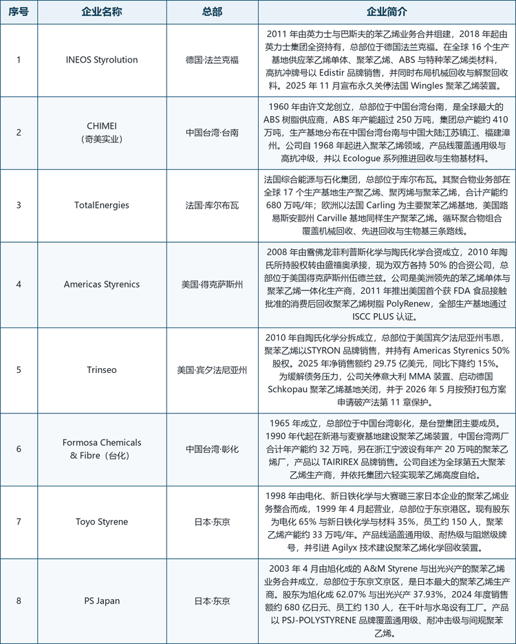 高冲聚苯乙烯行业主要企业