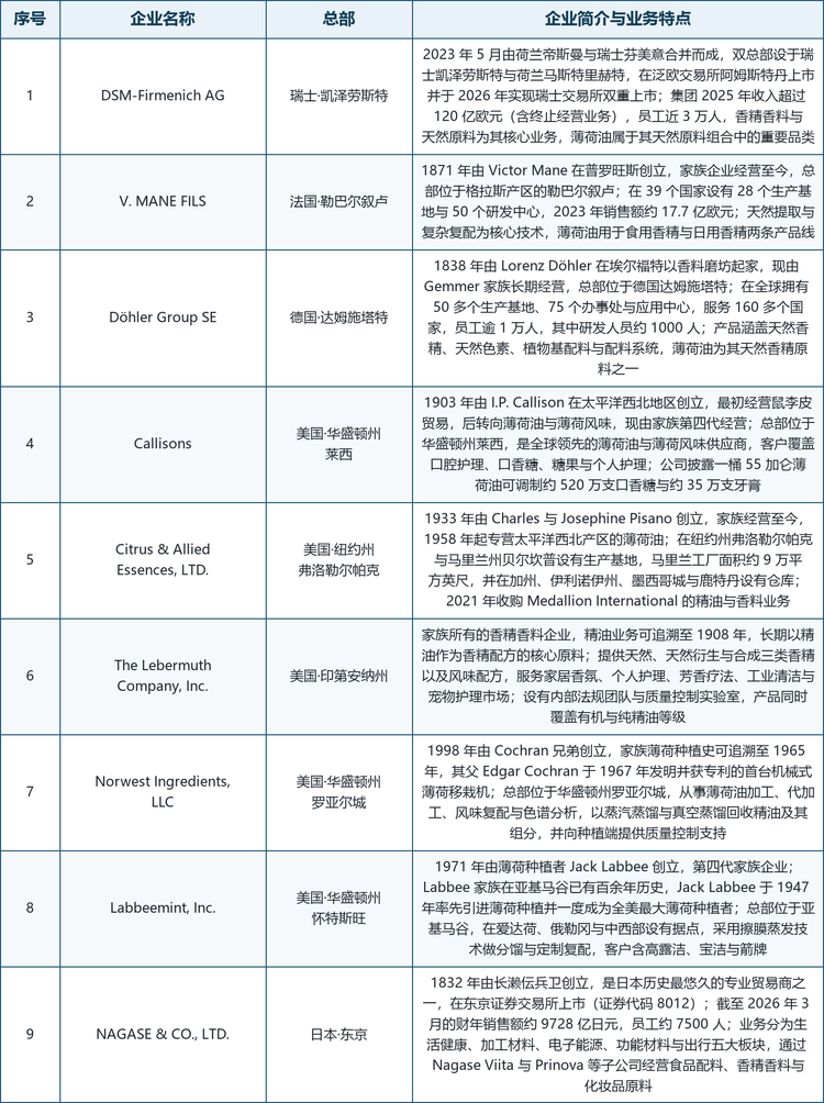 龙头企业概览。 DSM-Firmenich AG（品牌体例写作 dsm-firmenich，中文名帝斯曼-芬美意）由帝斯曼与芬美意于 2023 年合并，是香精香料与天然原料领域的全球平台型企业；V. MANE FILS（曼氏）1871 年创立于法国普罗旺斯，是家族经营的香精香料巨头；Döhler Group SE（德乐）1838 年以香料磨坊起家，如今是天然配料与配料系统的重要供应商；Callisons（卡利森）1903 年创立于美国太平洋西北地区，是全球领先的薄荷油与薄荷风味供应商；Labbeemint 与 Norwest Ingredients 分别扎根亚基马谷与罗亚尔城，代表北美种植蒸馏一体化力量；Citrus & Allied Essences（1933 年创立）以柑橘油、薄荷油与香料精油的蒸馏与供应见长；The Lebermuth Company（1908 年起经营精油）与 NAGASE & CO., LTD.（长濑产业，1832 年创立）则分别代表北美精油香精企业与亚太配料分销平台。