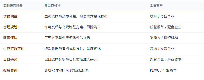 定制化研究体系：除标准化报告外，共研产业研究院提供按需定制研究服务——产品结构演进与配套需求测算、合规路径与资质规划、配套工艺与竞争壁垒评估、供应链数字化与追溯体系设计、出口市场准入与贸易模式研究、竞争对手客户结构与能力对标等，面向配套材料与装备企业、新型烟草合规主体、印刷包装与香精香料供应商、跨境贸易企业、投资机构与地方产业主管部门灵活交付。