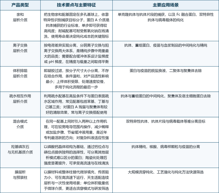 层析介质的主要产品类型与技术要点