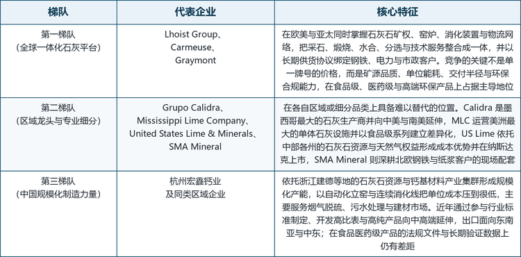 氢氧化钙行业竞争梯队
