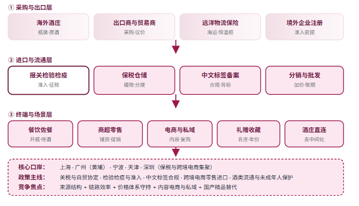 五、葡萄酒进口与流通三层结构全景链路