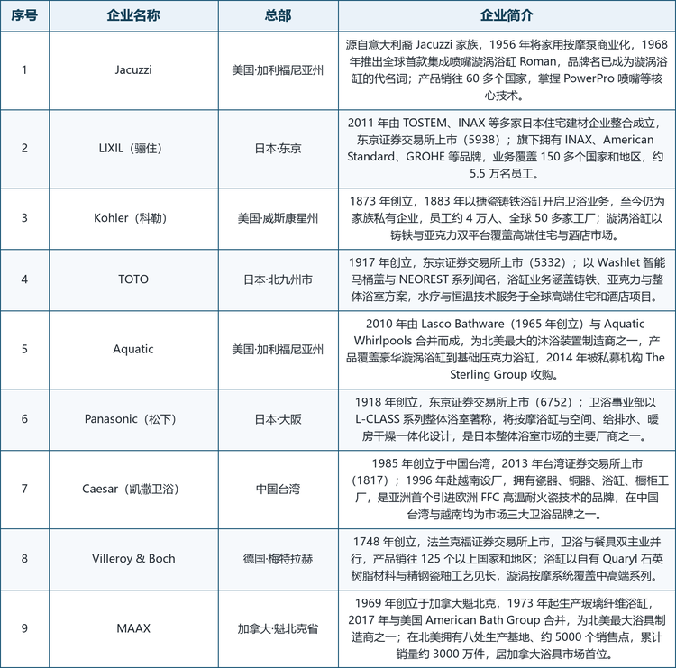 全球漩涡浴缸市场代表性企业基本情况