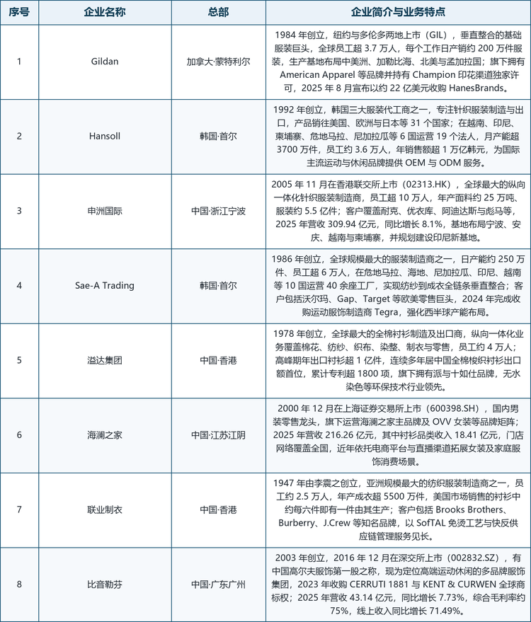 龙头企业概览： 全球主要厂商包括垂直整合的基础服装巨头 Gildan；韩国针织服装代工代表 Hansoll；全球最大的纵向一体化针织服装制造商申洲国际；日产能约 250 万件的全球服装制造巨头 Sae-A Trading；全球最大的全棉衬衫制造及出口商溢达集团；中国男装零售龙头海澜之家；亚洲规模最大的衬衫专业制造商之一联业制衣（TAL Apparel）；以及定位高端运动休闲的多品牌服饰集团比音勒芬。此外，报告还收录了 Viet Tien Garment、报喜鸟、雅戈尔、鲁泰纺织、联泰控股、聚阳实业、儒鸿企业、旭荣集团、Seidensticker、罗蒙集团、KPR MILL 等活跃厂商。