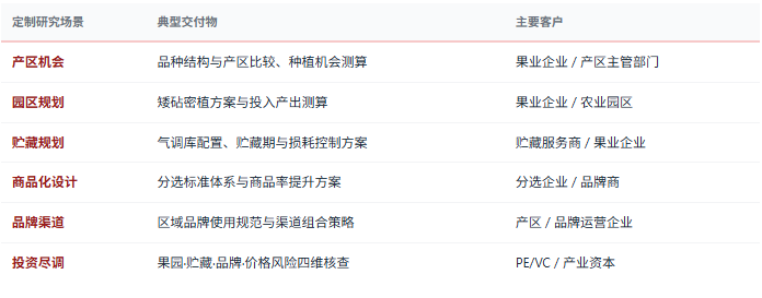 定制化研究体系：除标准化报告外，共研产业研究院提供按需定制研究服务——品种结构与产区机会扫描、果园改造与矮砧密植方案论证、贮藏与冷链能力规划、分选商品化与规格标准设计、品牌建设与渠道策略规划、价格机制与套期保值方案研究、竞争对手贮藏与渠道能力对标等，面向果业企业与合作组织、贮藏与分选服务商、品牌运营与渠道企业、果汁加工与出口企业、投资机构与地方果业主管部门灵活交付。