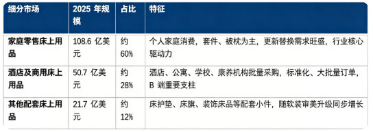 按细分结构看，全球床上用品 2025 年市场构成如下：