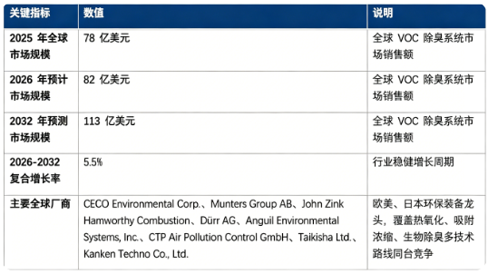 全球 VOC 除臭系统市场保持稳健增长态势：市场销售额由 2025 年的 78 亿美元增长至 2026 年预计 82 亿美元，预计 2032 年将达到 113 亿美元，20262032 复合增长率约 5.5%，全球环保法规趋严、工业废气治理与市政恶臭治理需求共同驱动行业扩容。市场结构上，工业制造领域 VOC 除臭治理占比接近六成，是行业第一增长引擎；竞争格局由欧美、日本环保装备龙头主导，系统集成、工艺方案设计、工程运维构成核心壁垒。行业增长由全球大气环保监管收紧、工业企业减排改造需求释放、市政污水固废行业除臭需求提升、废气治理工艺持续迭代四大因素共同驱动。