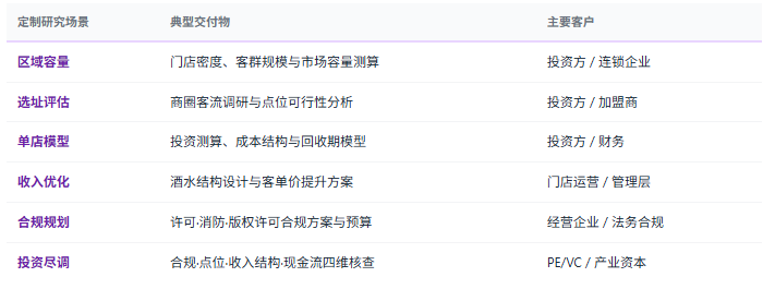 定制化研究体系：除标准化报告外，共研产业研究院提供按需定制研究服务——区域市场容量与门店密度测算、选址评估与商圈客流调研、单店投资与盈亏平衡模型搭建、酒水结构与客单价提升方案设计、合规体系与版权许可成本规划、客群结构与时段运营策略研究、会员储值与复购体系设计、竞争对手价格与服务对标等，面向连锁与区域经营企业、单店投资方、设备与曲库服务商、商业地产与商圈运营方、投资机构灵活交付。