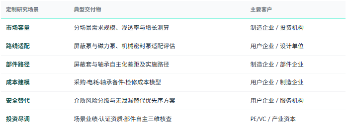定制化研究体系：除标准化报告外，共研产业研究院提供按需定制研究服务——分场景与区域市场容量测算、技术路线适配性与选型方案评审、屏蔽套与轴承等关键部件自主化可行性与路径设计、产品全生命周期成本模型构建、危化品泄漏防控与安全替代可行性评估、高端场景认证路径与业绩门槛分析、保护与监测配置方案评审、竞争对手场景业绩与技术层级对标、液冷等新兴场景机会评估等，面向屏蔽泵与无泄漏泵制造企业、部件与材料企业、用户企业、检修与备件服务商、投资机构与工程设计单位灵活交付。