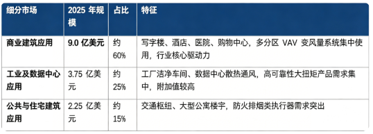 按下游应用看，全球 HVAC 阻尼执行器 2025 年市场构成如下：