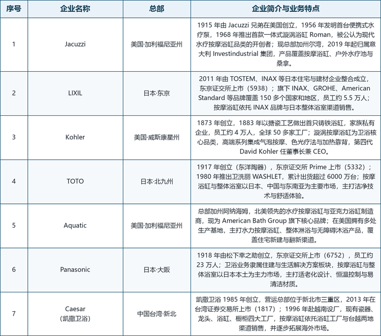 龙头企业概览： 全球主要厂商包括品类开创者 Jacuzzi；日本综合住宅与建材集团 LIXIL；美国百年卫浴品牌 Kohler；以洁净技术见长的日本卫浴龙头 TOTO；北美专业浴缸制造商 Aquatic；日本住宅设备与电子巨头 Panasonic（松下）；以及中国台湾上市卫浴企业 Caesar（凯撒卫浴）。此外，Villeroy & Boch、MAAX、Duravit、Roca、箭牌、浪鲸、尚雷仕等也是报告中收录的活跃厂商。