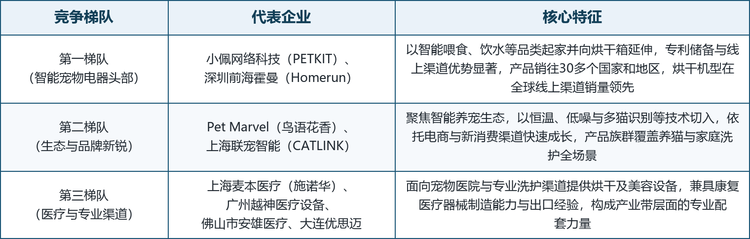全球宠物烘干箱市场竞争梯队
