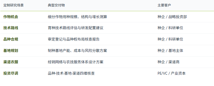 定制化研究体系：除标准化报告外，共研产业研究院提供按需定制研究服务——细分作物用种机会扫描、育种技术路线论证、品种权布局与合规方案、制种基地选址与产能规划、渠道与农服体系设计、生物育种产业化路径研究、竞争对手品种储备与渠道能力对标等，面向种业企业、科研院所与育种平台、制种基地与代繁企业、农资渠道商、投资机构与地方农业主管部门灵活交付。