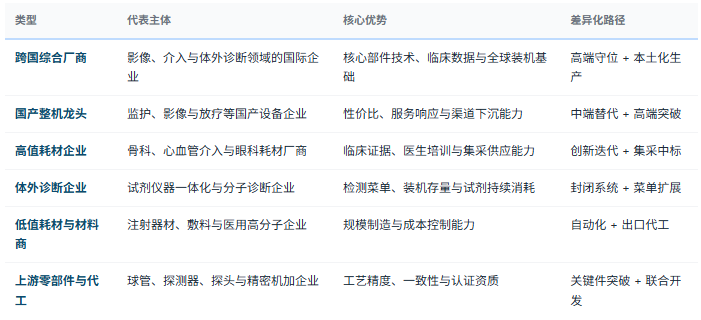 四、竞争格局：品类分层明显、上游零部件是关键壁垒