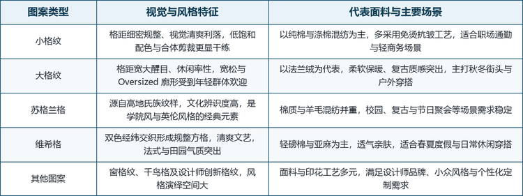 女士格子衬衫的产品竞争集中在图案设计、面料工艺与版型开发三个层面。图案设计决定风格表达，小格纹、大格纹、苏格兰格与维希格分别对应通勤、街头、学院与度假等不同气质；面料工艺决定穿着体验，格纹对花裁剪、色织工艺、免烫处理与功能整理直接影响成衣质感与售价区间；版型开发决定客群适配，合体剪裁服务通勤，宽松与短款廓形服务年轻化场景。行业技术主线还包括 3D 服装模拟打样、无水染色与环保染料、以及基于销售数据的快速翻单体系。