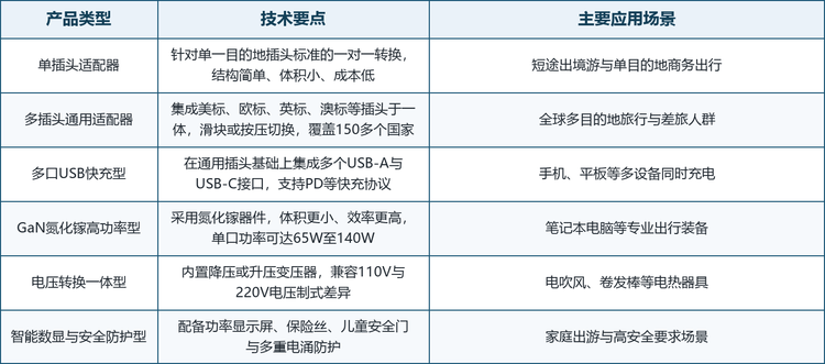 通用旅行适配器产品类型与技术要点