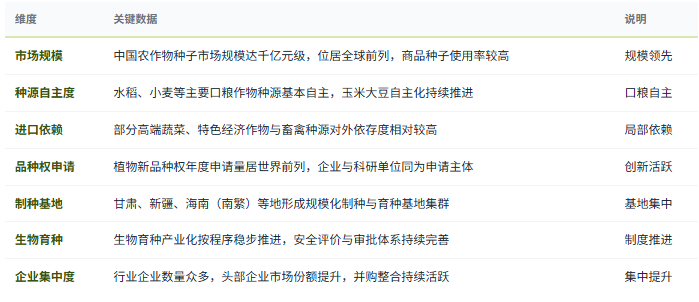 三、市场规模与种源结构：自主提升、局部依赖