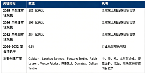 全球床上用品市场保持稳健向上增长态势：市场销售额由 2025 年的 181 亿美元增长至 2026 年预计 196 亿美元，预计 2032 年将达到 284 亿美元，20262032 复合增长率约 6.8%，行业处于消费升级驱动的扩容周期。市场结构上，家庭零售消费占比接近六成，是行业第一增长引擎；竞争格局呈现全球多区域企业同台竞争态势，中国、美国、意大利、土耳其头部面料及成品企业参与全球市场角逐。行业增长由居民睡眠健康意识提升、存量更新替换需求释放、商用场景持续扩张、面料工艺与功能性产品迭代四大因素共同驱动。