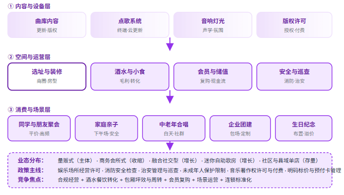 五、KTV三层结构全景链路