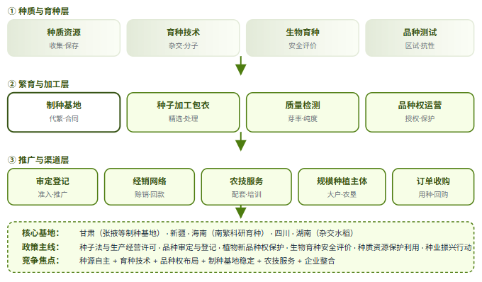 五、种业三层结构全景链路