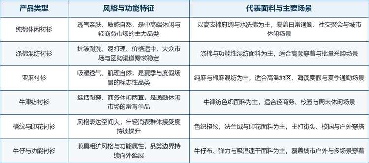 休闲衬衫的产品竞争集中在版型设计、面料选择与功能整理三个层面。版型设计决定场景适配——宽松廓形强调舒适与风格表达，合体剪裁强调通勤利落；面料选择决定穿着体验——纯棉、亚麻、牛津纺、法兰绒与牛仔布分别对应不同季节与场景；功能整理决定溢价能力——免烫抗皱、弹力、吸湿速干是中高端产品的核心卖点。行业技术主线还包括 3D 服装模拟打样、基于销售数据的快速翻单体系，以及有机棉、再生纤维与无水染色等可持续材料工艺。