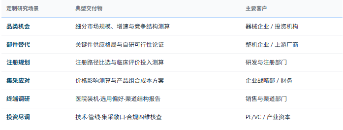 定制化研究体系：除标准化报告外，共研产业研究院提供按需定制研究服务——细分品类市场规模与增速测算、关键零部件供应格局与替代路径论证、产品注册与临床评价路径规划、集采影响测算与价格策略设计、医院装机与渠道结构调研、海外目标市场准入与竞争格局研究、竞争对手产品线与注册管线对标等，面向器械生产企业与上游零部件厂商、经销与流通企业、医疗机构与采购部门、投资机构与产业园区主管部门灵活交付。