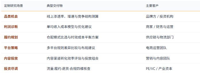 定制化研究体系：除标准化报告外，共研产业研究院提供按需定制研究服务——品类线上渗透与机会扫描、单均经济模型搭建与利润诊断、履约模式比选与仓配方案设计、多平台规则比较与布局策略、内容与达人投放效率评估、私域会员体系设计与复购测算、竞争对手价格与流量策略对标等，面向品牌方与商家、平台与生态服务企业、仓配与供应链企业、投资机构与地方商务主管部门灵活交付。