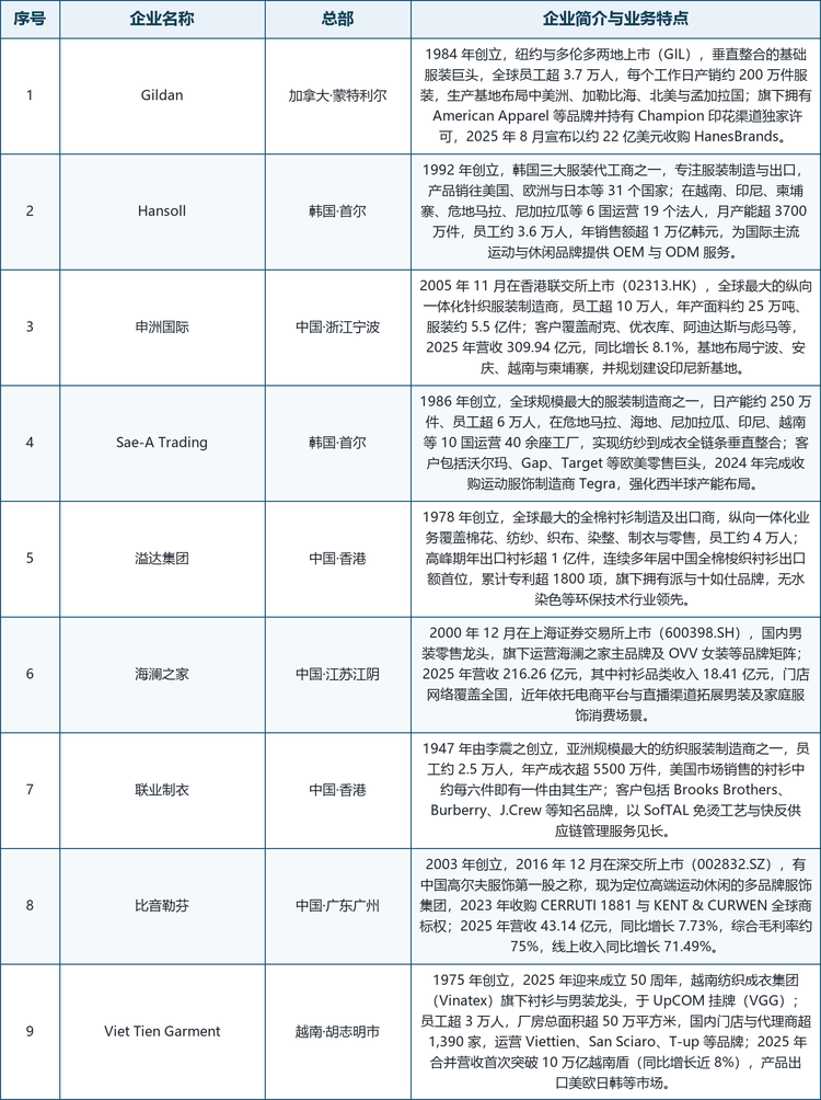 龙头企业概览： 全球主要厂商包括垂直整合的基础服装巨头 Gildan；韩国服装代工代表 Hansoll；全球最大的纵向一体化针织服装制造商申洲国际；日产能约 250 万件的全球服装制造巨头 Sae-A Trading；全球最大的全棉衬衫制造及出口商溢达集团；中国男装零售龙头海澜之家；亚洲规模最大的衬衫专业制造商之一联业制衣（TAL Apparel）；定位高端运动休闲的多品牌服饰集团比音勒芬；以及越南纺织成衣集团旗下的衬衫与男装龙头 Viet Tien Garment。此外，报告还收录了报喜鸟、雅戈尔、鲁泰纺织、联泰控股、聚阳实业、儒鸿企业、旭荣集团、Seidensticker、罗蒙集团、KPR MILL 等活跃厂商。