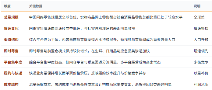 三、市场规模与结构：体量巨大、增速趋缓、结构剧烈重构