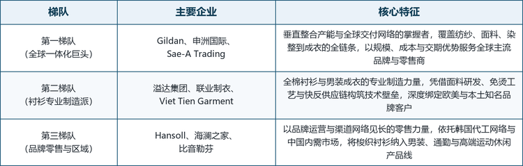 梭织衬衫市场的参与者横跨基础服装巨头、专业服装代工厂与品牌零售商三类主体，整体集中度较低。制造端竞争的关键是垂直整合能力、成本控制、交期与工艺壁垒——纺纱、面料、染整到成衣的一体化程度越高，对品牌客户的响应速度与品质稳定性越强；品牌端竞争的关键是设计迭代速度、渠道网络与消费者运营能力。全球厂商按业务结构大致可分为三个梯队。